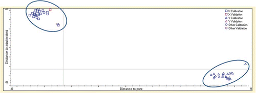 Figure 5 The Coomans plot for discrimination of SeO and SeO adulterated with CO, RBO, and GSO.