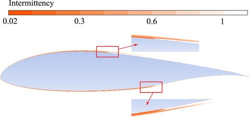 Figure 8 Intermittency contours at Re = 4 × 106