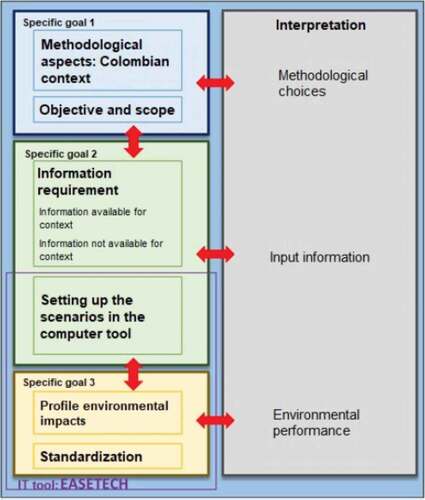Figure 2. Methodology followed adapted from ISO 14040:2006 (ISO, Citation2006)