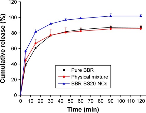 Figure 6 In vitro dissolution profiles for pure BBR, physical mixture (blended berberine and Brij-S20), and BBR-BS20-NCs. Data are presented as mean ± SD (n = 3).Abbreviations: BBR, berberine; NCs, nanocrystals; BS20, Brij-S20.