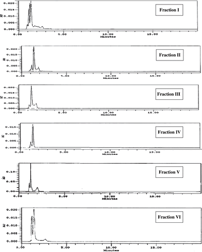 Figure 4 Chromatogram of fraction I, II, III, IV, V, VI obtained from fruit extracts of M. citrifola monitored at 370 nm. The chromatographic conditions are described in text.