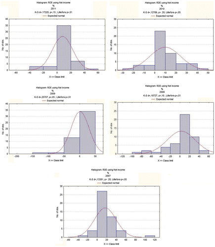 Figure 3. Histograms of ROE variables for medium-sized public companies. Source: Authors’calculations based on data provided by Amadeus database.