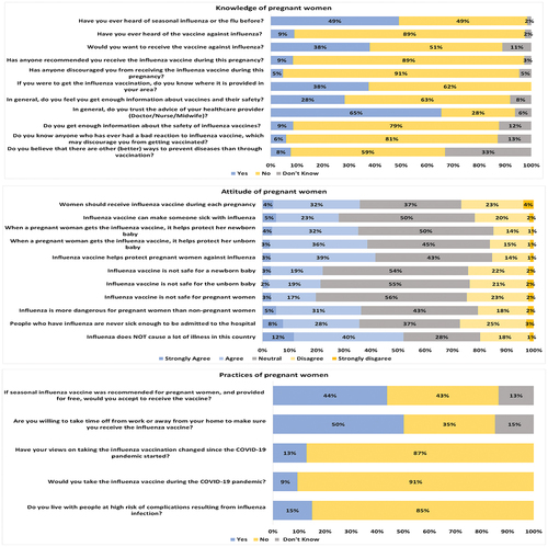 Figure 3. Knowledge, attitudes and practices of pregnant women toward influenza vaccine.