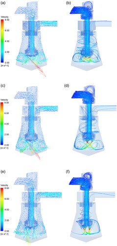 Figure 8. Vector and three-dimensional streamline diagrams of the flow field at nozzle angles of 30°, 45°, and 60°. (a) Vector diagram of the flow field at a nozzle angle of 30°; (b) three-dimensional streamline diagram of the flow field at a nozzle angle of 30°; (c) vector diagram of the flow field at a nozzle angle of 45°; (d) three-dimensional streamline diagram of the flow field at a nozzle angle of 45°; (e) vector diagram of the flow field at a nozzle angle of 60°; and (f) three-dimensional streamline diagram of the flow field at a nozzle angle of 60°.