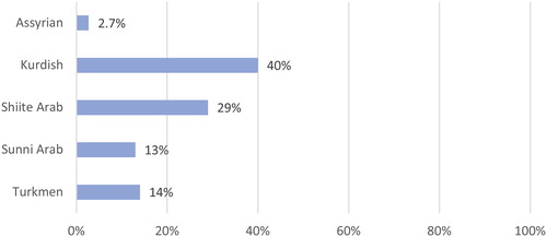 Figure 2. The group which respondents believe has most influence in Kirkuki society.
