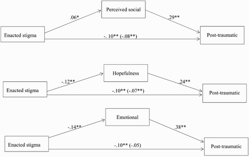 Figure 2. Final path model showing the indirect effect of enacted stigma on PTG via PSS, hopefulness, and emotional regulation.