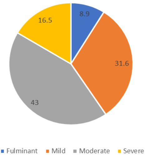 Figure 1 CDI classifications as percentages (N=82).