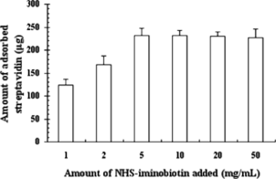 Figure 5 Effect of NHS-iminobiotin added on the absorbance of streptavidin by iminobiotin-MPVAMS. Set conditions: spacer: EDA; supernatant amount: 10 mg of total protein; adsorption time: 45 min; elution: 0.1 M acetic acid for 30 min.
