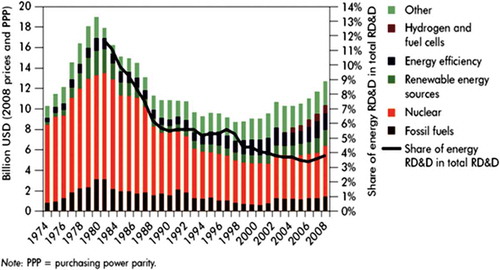 Figure 10. Government energy technology RD&D funding in IEA member countries, 1974–2008.