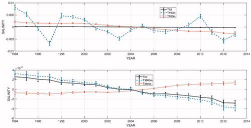 Fig. 12. Same as Fig. 9, except for the mean vertically integrated salinity anomaly (practical scale) for each year with an estimated 2-standard deviation error bar. Total is repeated in both panels. Note overall freshening, with a partly compensating increase in salinity in the abyss. A best-fitting linear trend for the total change is discussed in the text.