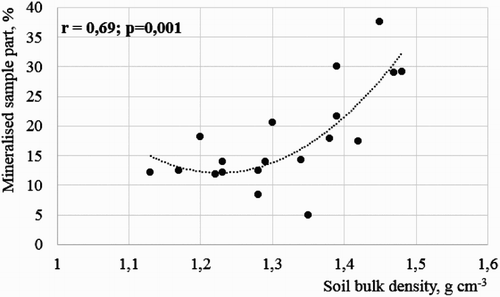 Figure 7. The correlation between soil physical properties and mineralized part of the sample (%) in the ploughless tillage system.