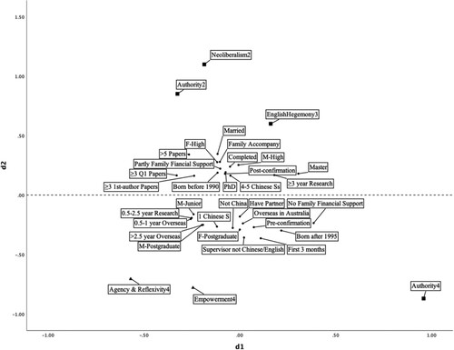 Figure 2. Patterns of sociology of resilience (dimension 2, vertical dimension).