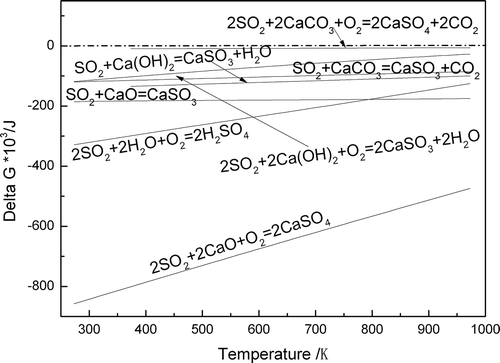 Figure 10. Thermodynamic curve of sulfur retention behavior in unsintered zone.