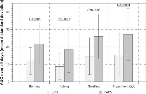 Figure 2 NAS progression as mean ± standard deviation over all days of burning, itching, swelling, and QoL.