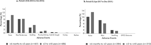 Figure 2. Adverse events distribution between age groups in active surveillance.