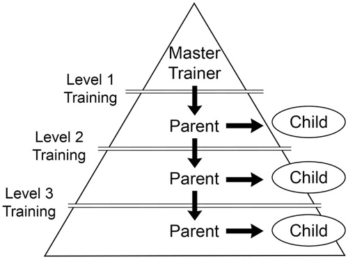 Figure 3. Parent training among families.