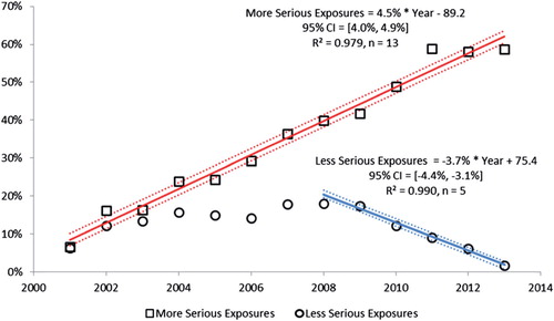Figure 4. Change in encounters by outcome from 2000. The figure shows the percent change from baseline for Human Exposure Calls divided among the 10 Medical Outcomes. The More Serious Exposures (Major, Moderate, and Death) increased. The Less Serious Exposures (no effect, minor effect, not followed (non-toxic), not followed (minimal toxicity possible), unable to follow (potentially toxic), and unrelated effect) decreased after 2008. Solid lines show least-squares linear regressions for the change in More Serious Exposures per year (□) and Less Serious Exposures (○). Broken lines show 95% confidence interval on the regression (colour version of this figure can be found in the online version at www.informahealthcare.com/ctx).