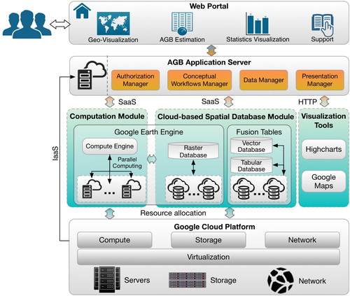 Figure 1. Cloud-based cyberinfrastructure for AGB estimation.