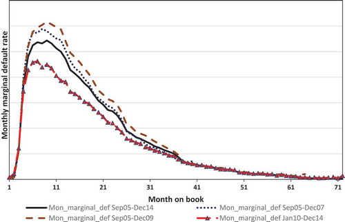 Figure 13. PD term structure for different reference periods