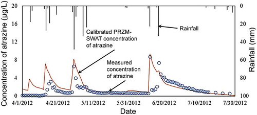 Figure 19. Measured and PRZM-SWAT model-calibrated atrazine concentrations in the stream of the AEMP (MO-02) watershed