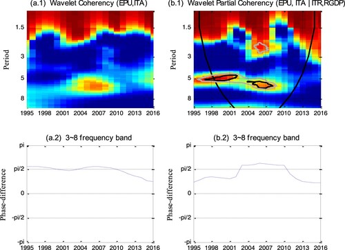 Figure 5. The wavelet and partial wavelet coherence (a.1 and b.1) and wavelet phase-difference (a.2, b.2, a.3 and b.3) between EPU and ITA, with ITR and RGDP as control variables. The y-axis refers to the frequencies (measured in years), while the x-axis is referred to as the time period over the period 1995–2016. The black (grey) contour designates 5 (10%) significance level based on the bootstrap method with 5000 replications.