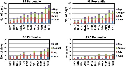 Figure 10. Number of days of recorded rainfall above the threshold values for each station on a monthly basis (1985–2014).