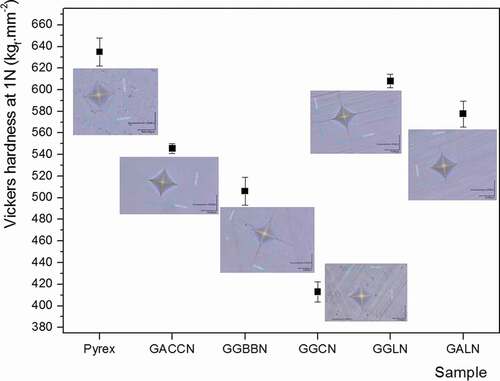 Figure 5. Vickers hardness and photographs of the indentation prints for the five germanate glasses under study compared with the Pyrex® (GACCN: 70GeO2-10Al2O3-10CaO-5CaF2-5Na2O; GGBBN: 65GeO2-15Ga2O3-10BaO-5BaF2-5Na2O; GGCN: 80GeO2-10Ga2O3-5CaO-5Na2O; GGLN: 55GeO2-30Ga2O3-10La2O3-5Na2O; GALN: 70GeO2-15Al2O3-10La2O3-5Na2O, mol.%)