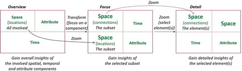 Figure 4. Schematic dashboard interfaces on three levels (overview, focus, and detail) for gaining insights in space (where?) component with possible dashboard functions for adaptability. The number of views per interface and the size of each view may vary.