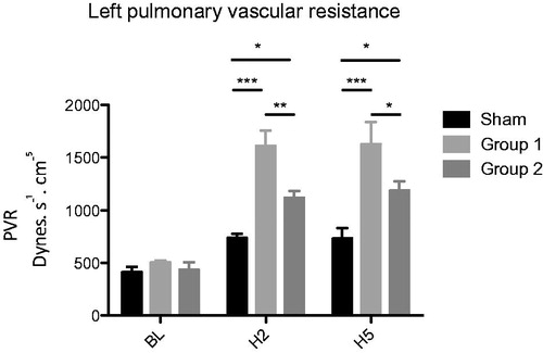 Figure 3. Left pulmonary vascular resistance PVR (dynes.s− 1.cm −5 ) *p < .05; **p < .01; ***p < .001.