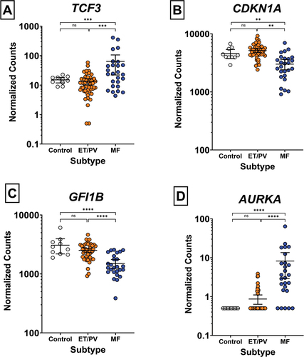 Figure 2. Normalized counts of A) TCF3 and direct targets B) CDKN1A, C) GFI1B and D) AURKA in control (n = 10), ET/PV (n = 48) and MF (n = 26) patients. Normalized counts were analyzed using a one-way ANOVA followed by Benjamini–Hochberg adjustment. Data shown as mean ± 95% confidence interval. *padj < 0.05, **padj < 0.01, ***padj < 0.001, ****padj < 0.0001.