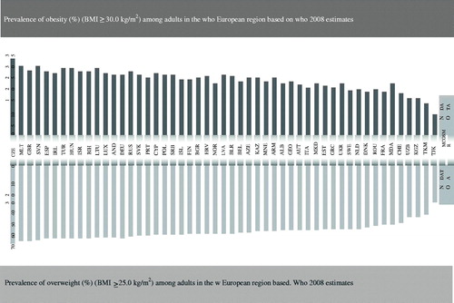 Notes. The country codes refer to the ISO 3166-1 Alpha-3 country codes. Data ranking for obesity is intentionally the same as for the overweight data. BMI: body mass index. Source. WHO Global Health Observatory Data Repository. (1).