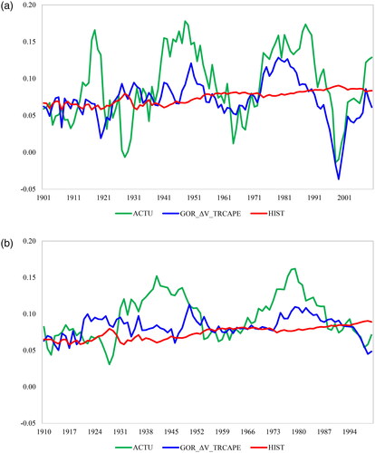 Figure 1. 10-Year and 20-Year Forecasts