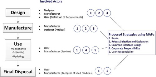 Figure 4. Implementation of strategies and involved actors.
