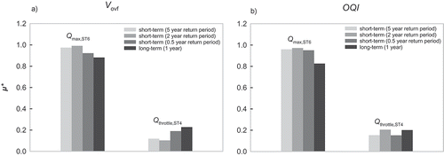 Figure 4. Comparison of GSA results for sewer performance criteria (Vovf (a) and OQI (b)). The µ* values from three different 15-days evaluation are compared with 1-year evaluation.