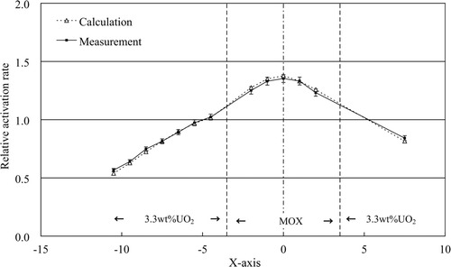 Figure 17. Relative co-activation rate distributions of the calculations of SRAC-CITATION and the measurements along a diagonal direction of the irradiated MOX core.