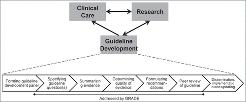 Figure 1. The relationship between clinical care, research and guidelines in rare diseases. Guideline development process adapted from Qaseem A et al. Ann Intern Med. 2012 Apr 3;156(7):525–31.Citation42