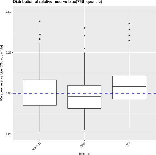 Figure 13. Distribution of relative reserve bias at 75th quantile for ADLP12, BMV and EW.