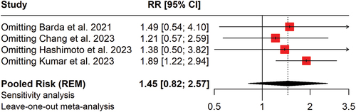 Figure 4. Sensitivity analysis of relationship between uveitis occurrence and COVID-19 vaccination.