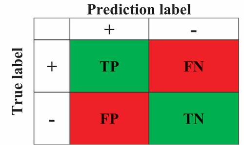 Figure 6. Classifier for prediction outcome