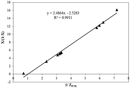 Figure 7. Plot of the experimental data of the conversion term (X/(1 − X)) and the peaks ratio term (1/ZP/M).