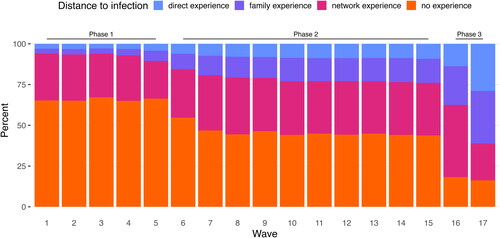 Figure 3. Proportions of participants with each category of experience across the 17 survey waves.