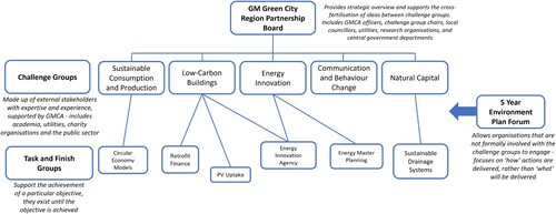 Fig. 1. Simplified governance structure of Greater Manchester’s carbon neutrality ambitions (based upon Atherton Citation2019)