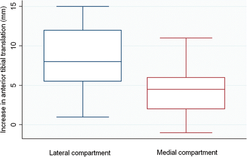 Figure 4. The increase in tibiofemoral translation after sectioning the ACL was significantly greater in the lateral compartment compared to the medial compartment (p < 0.05).