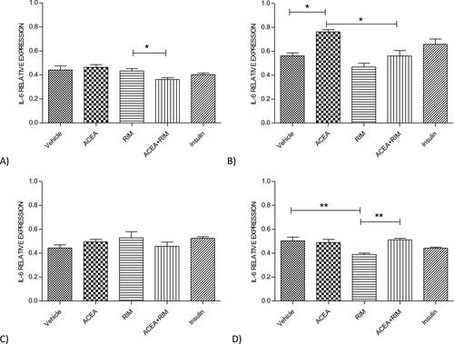 Figure 2 L6 muscle myotubes—ACEA, Rimonabant, ACEA and Rimonabant, and insulin affect IL-6 gene expression; myotubes fed with delipidated serum. The stimulation time covered 1 to 24 hours, and IL-6 mRNA levels, relative to TATA-Box, was evaluated by quantitative real-time PCR (qRT-PCR) (100 nM). The following scenarios explain the stimulation process conducted: (A) stimulation was done for 1 hour. (B) Stimulation was done for 3 hours. (C) Stimulation was applied for up to 5 hours. (D) Stimulation was applied for up to 24 hours. The data were reported as the mean ± SEM of three separate groups. (n=3; *denotes p=0.05 and **denotes p=0.01). Data were investigated by conducting one-way ANOVA test and Tukey’s test.