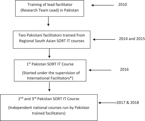 Figure 1. Flow of Pakistan SORT-IT courses from Inception.*The UNION and the University of Bergen
