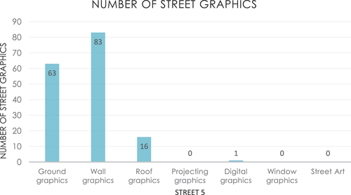 Figure 21. 2 Types of street graphics used in Street 5.