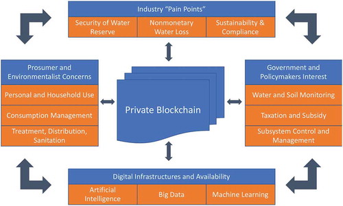 Figure 1. Proposed framework for water management blockchain.