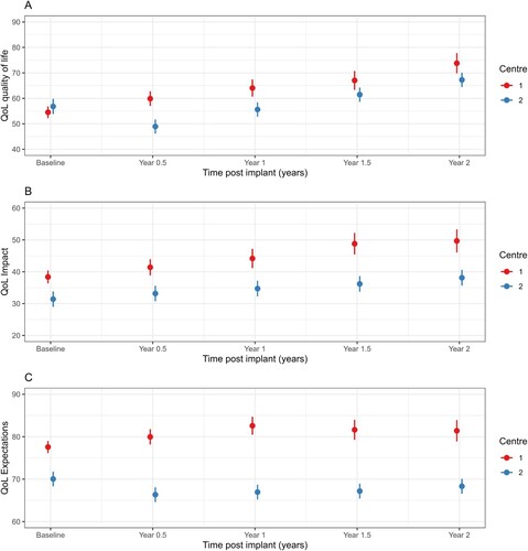 Figure 4 CuHIQoL category results over time, by centre: A - Quality of Life, B - Impact on family, C - Expectations for child.