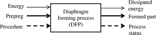 Figure 3. Three types of flows for the diaphragm forming process.