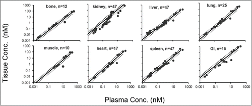 Figure 3. Tissue vs. plasma concentration profiles generated for scFv. Black solid circles represents observed data, the black solid line represents fitted tissue vs. plasma scFv concentration relationship based on the estimated BC values, and the black dotted lines represent the 2-fold error envelope. The 'n' value in each panel represents the number of observed data points for each tissue.